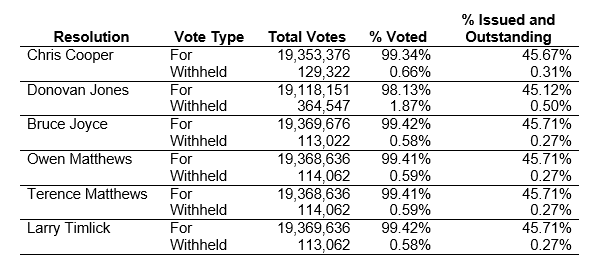 Directors voting results 2015