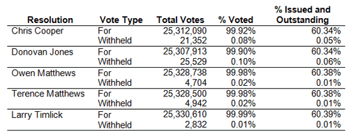 Voting Results